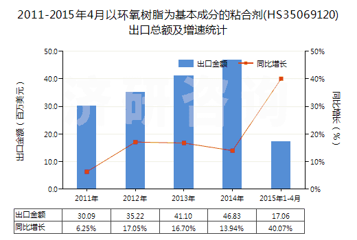 2011-2015年4月以環(huán)氧樹脂為基本成分的粘合劑(HS35069120)出口總額及增速統(tǒng)計